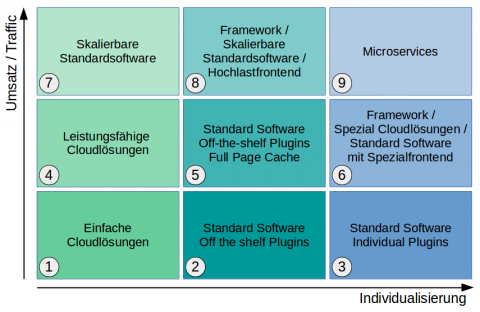 Entscheidungsmatrix